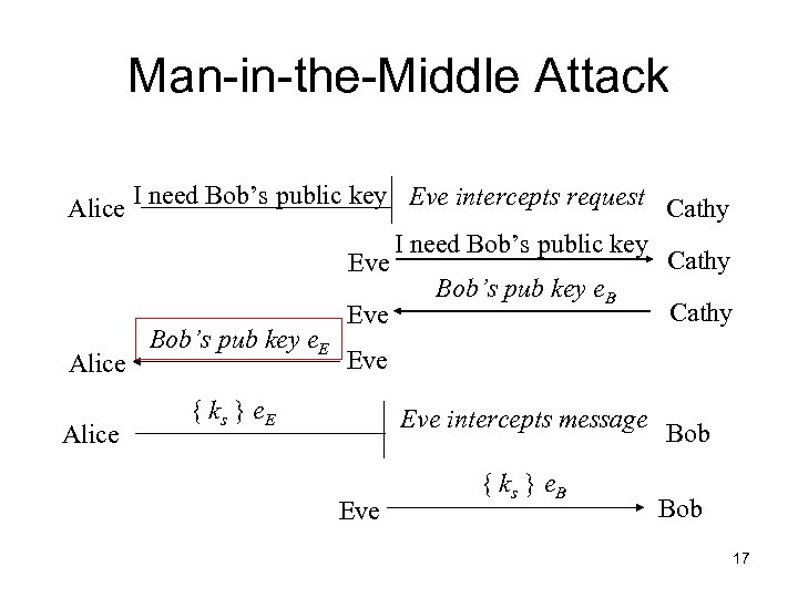 Man-in-the-Middle Attack I need Bob’s public key Eve intercepts request Alice Cathy I need
