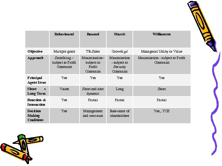 Behavioural Baumol Marris Williamson Objective Multiple goals TR: Sales Growth: gd Managerial Utility or