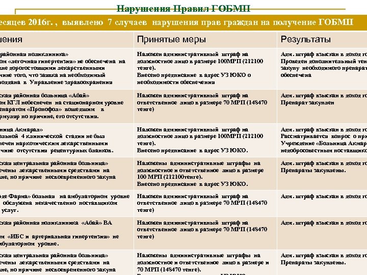 Нарушения Правил ГОБМП есяцев 2016 г. , выявлено 7 случаев нарушения прав граждан на