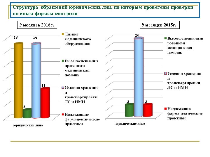 Структура обращений юридических лиц, по которым проведены проверки по иным формам контроля 9 месяцев
