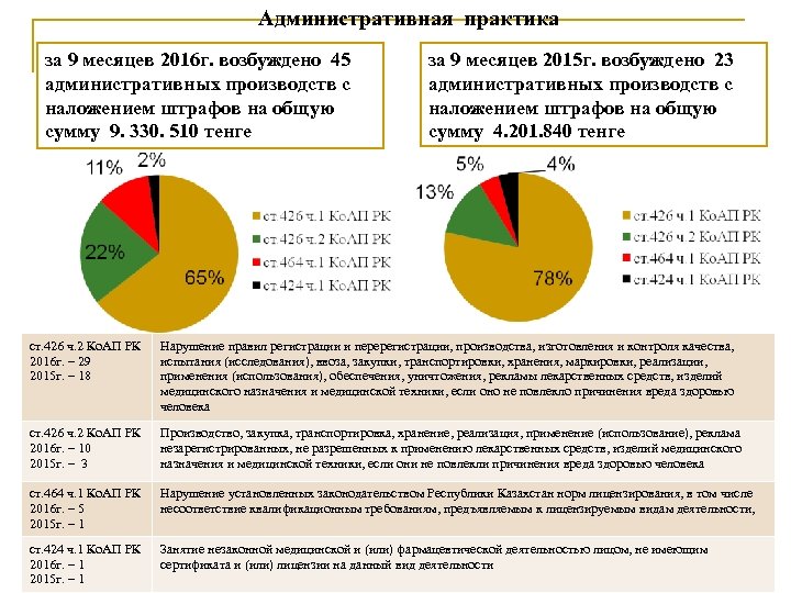 Административная практика за 9 месяцев 2016 г. возбуждено 45 административных производств с наложением штрафов
