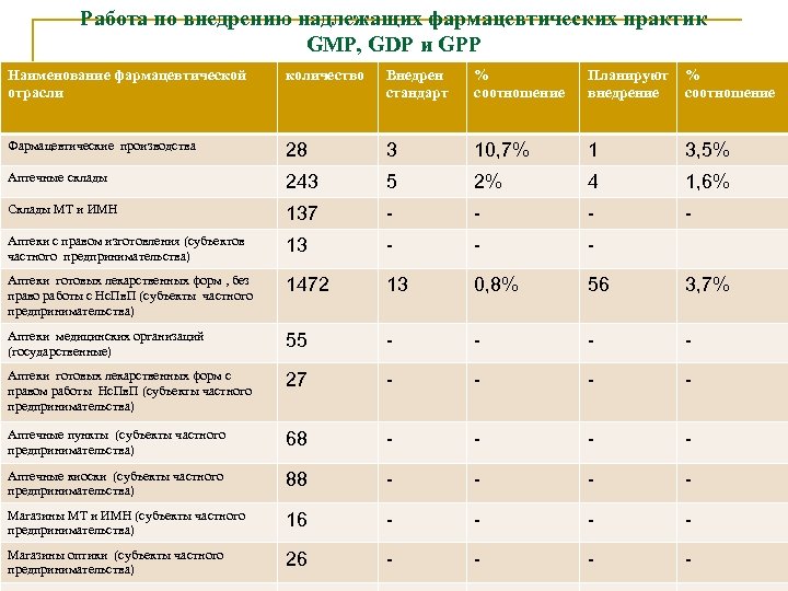 Работа по внедрению надлежащих фармацевтических практик GMP, GDP и GPP Наименование фармацевтической отрасли количество