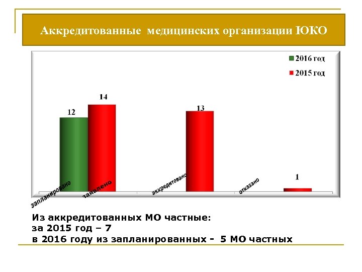 Аккредитованные медицинских организации ЮКО Из аккредитованных МО частные: за 2015 год – 7 в