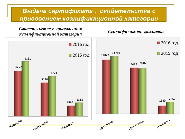 Выдача сертификата , свидетельства с присвоением квалификационной категории Свидетельство с присвоением квалификационной категории но