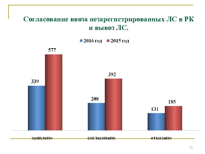 Согласование ввоза незарегистрированных ЛС в РК и вывоз ЛС. 17 