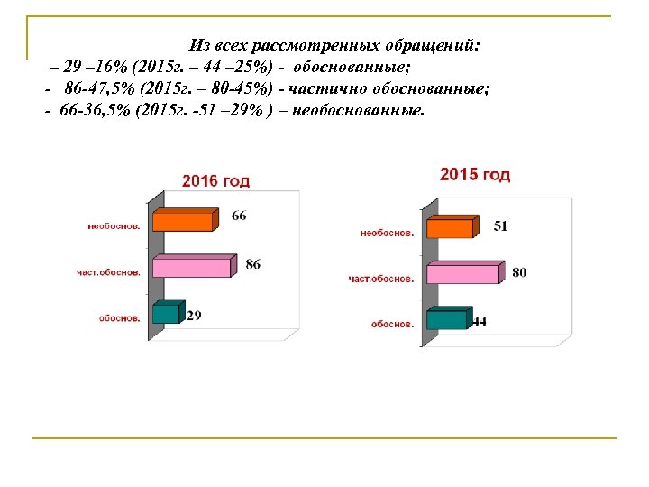 Из всех рассмотренных обращений: – 29 – 16% (2015 г. – 44 – 25%)
