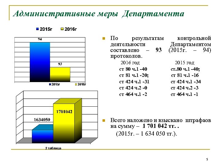 Административные меры Департамента По результатам контрольной деятельности Департаментом составлено – 93 (2015 г. –