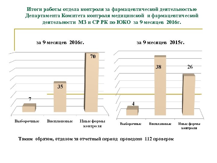 Итоги работы отдела контроля за фармацевтической деятельностью Департамента Комитета контроля медицинской и фармацевтической деятельности