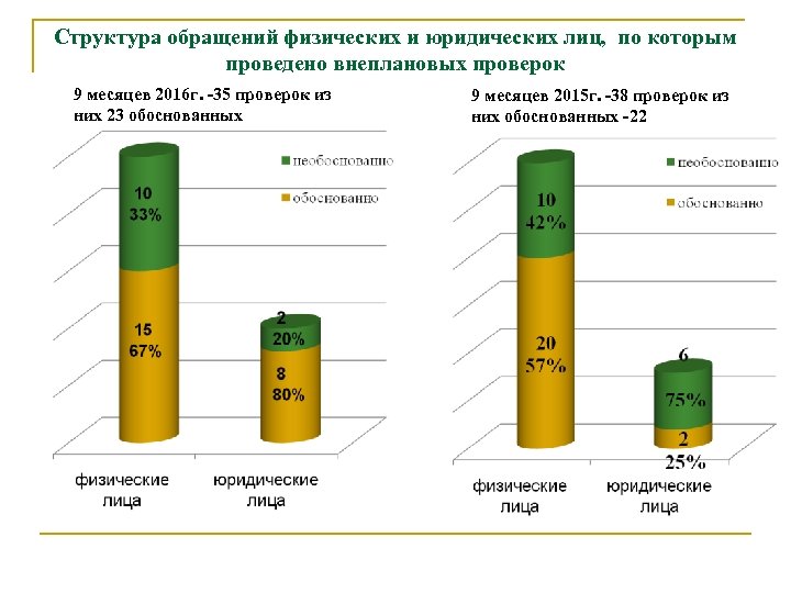 Структура обращений физических и юридических лиц, по которым проведено внеплановых проверок 9 месяцев 2016