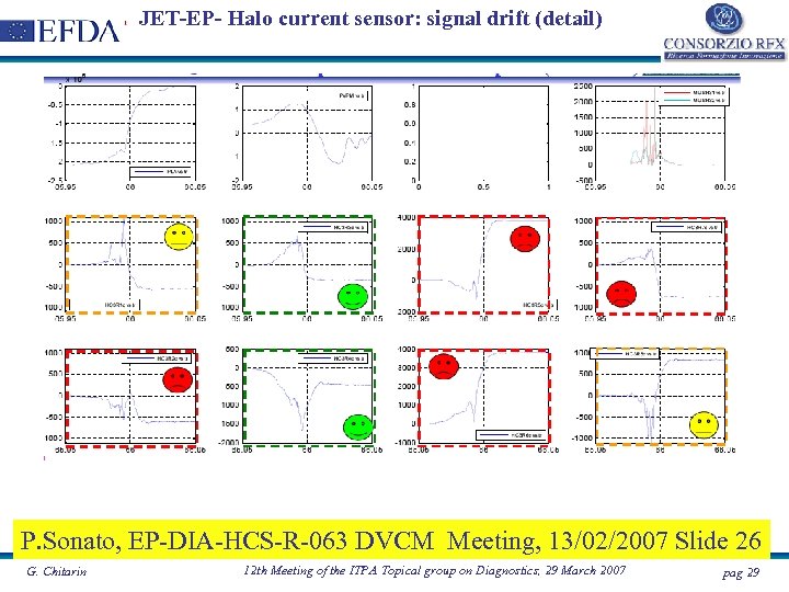 JET-EP- Halo current sensor: signal drift (detail) P. Sonato, EP-DIA-HCS-R-063 DVCM Meeting, 13/02/2007 Slide