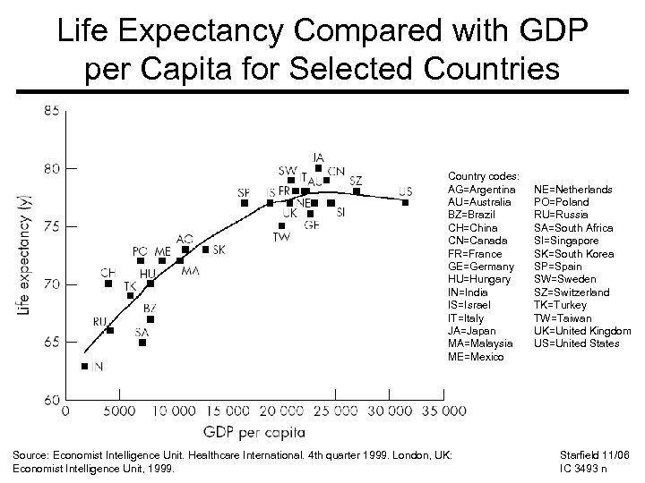 Life Expectancy Compared with GDP per Capita for Selected Countries Country codes: AG=Argentina AU=Australia