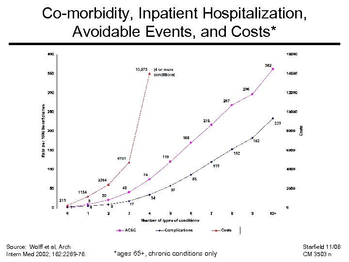 Co-morbidity, Inpatient Hospitalization, Avoidable Events, and Costs* Source: Wolff et al, Arch Intern Med