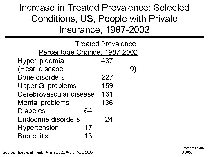 Increase in Treated Prevalence: Selected Conditions, US, People with Private Insurance, 1987 -2002 Treated