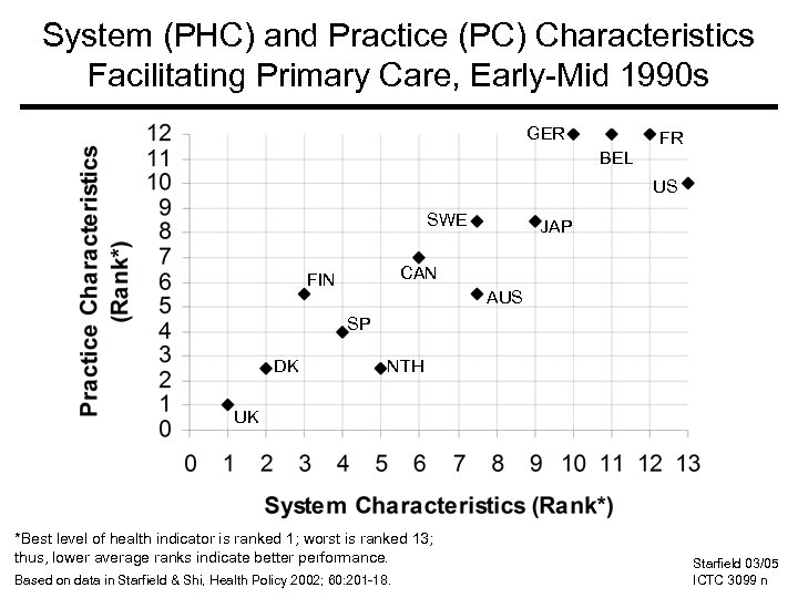 System (PHC) and Practice (PC) Characteristics Facilitating Primary Care, Early-Mid 1990 s GER FR