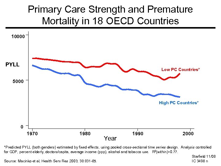Primary Care Strength and Premature Mortality in 18 OECD Countries 10000 PYLL Low PC