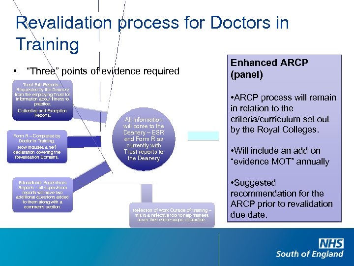Revalidation process for Doctors in Training • “Three” points of evidence required Trust Exit