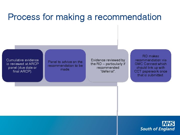 Process for making a recommendation Cumulative evidence is reviewed at ARCP panel (due date