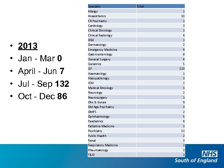  • • • 2013 Jan - Mar 0 April - Jun 7 Jul