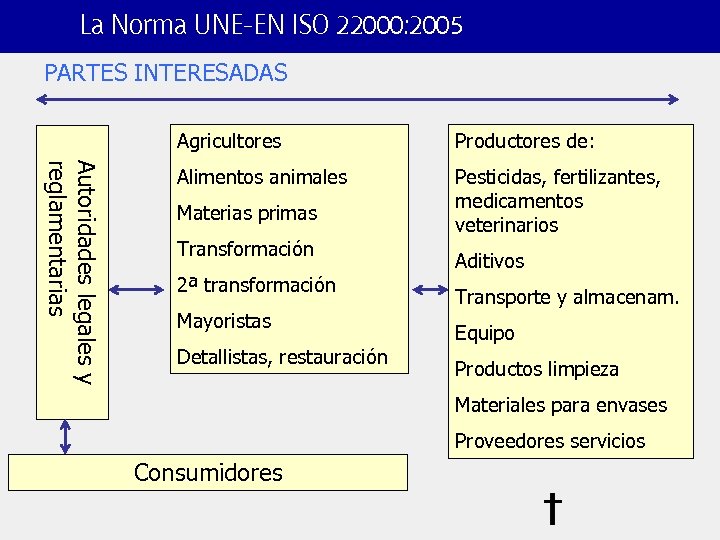 La Norma UNE-EN ISO 22000: 2005 PARTES INTERESADAS Autoridades legales y reglamentarias Agricultores Productores