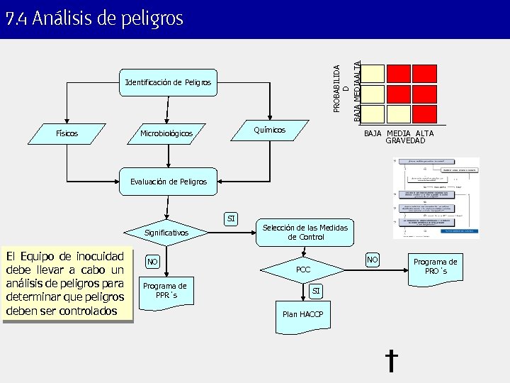PROBABILIDA D BAJA MEDIA ALTA 7. 4 Análisis de peligros Identificación de Peligros Físicos