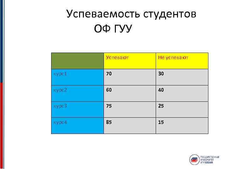  Успеваемость студентов ОФ ГУУ Успевают Не успевают курс1 70 30 курс2 60 40
