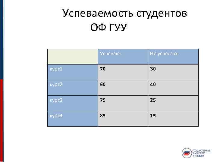  Успеваемость студентов ОФ ГУУ Успевают Не успевают курс1 70 30 курс2 60 40