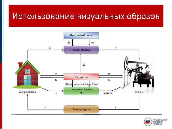 Использование визуальных образов 
