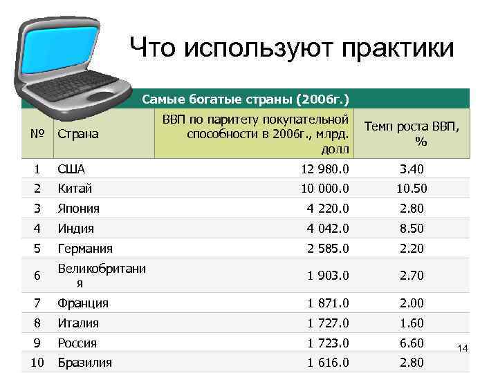 Что используют практики Самые богатые страны (2006 г. ) ВВП по паритету покупательной способности