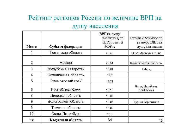 Рейтинг регионов России по величине ВРП на душу населения, по ППС , тыс. $