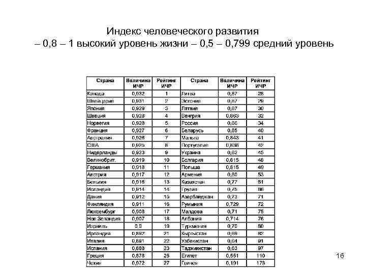 Индекс человеческого развития – 0, 8 – 1 высокий уровень жизни – 0, 5