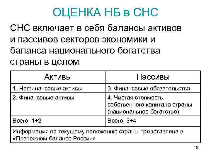 ОЦЕНКА НБ в СНС включает в себя балансы активов и пассивов секторов экономики и