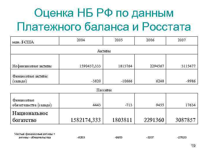 Оценка НБ РФ по данным Платежного баланса и Росстата млн. $ США 2004 2005