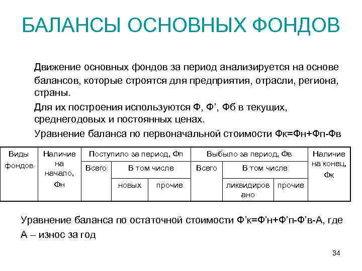 БАЛАНСЫ ОСНОВНЫХ ФОНДОВ Виды фондов Движение основных фондов за период анализируется на основе балансов,