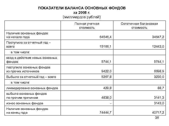 ПОКАЗАТЕЛИ БАЛАНСА ОСНОВНЫХ ФОНДОВ за 2008 г. (миллиардов рублей) Полная учетная стоимость Остаточная балансовая