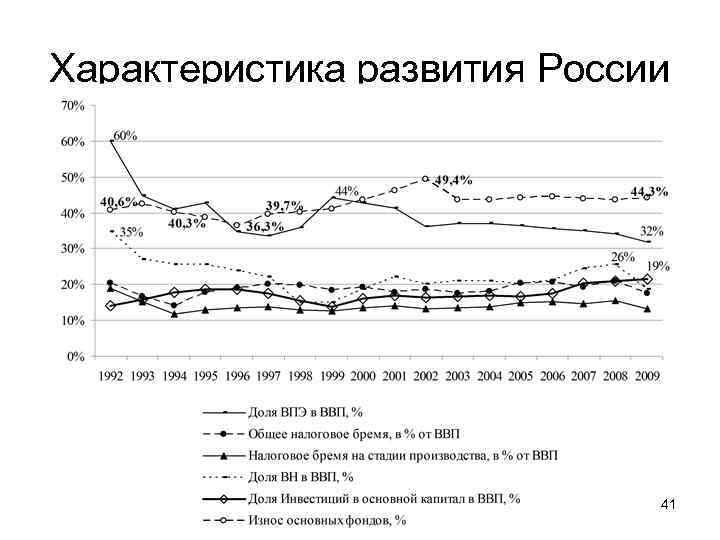 Характеристика развития России 41 