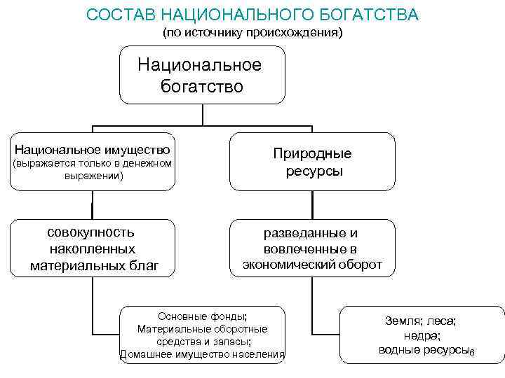 Схема богатства. Состав нац богатства. Состав национального богатства схема. Состав национального имущества. Национальное имущество состоит из.