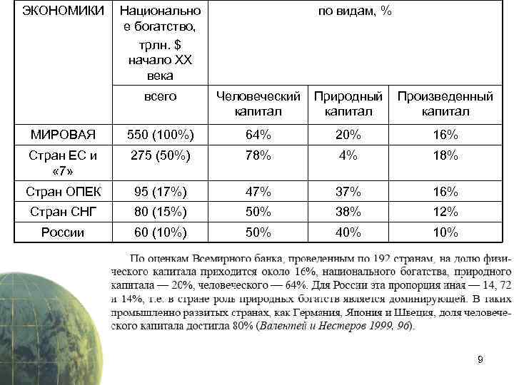 ЭКОНОМИКИ Национально е богатство, трлн. $ начало XX века по видам, % всего Человеческий