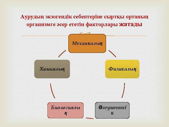 Аурудың экзогендік себептеріне сыртқы ортаның организмге әсер ететін факторлары жатады Механкалық Химиялық Биологиялы қ