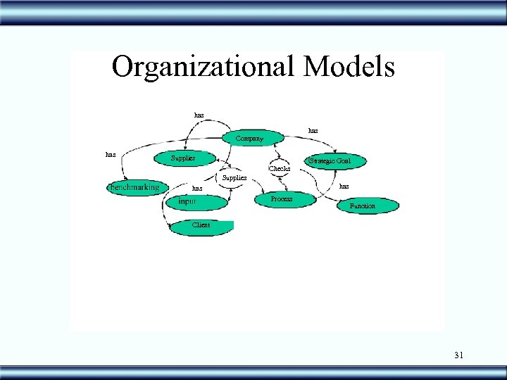 Organizational Models has Company has Supplier Strategic Goal Checks Supplies has Process Function Client