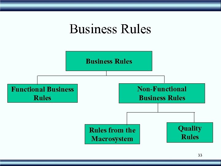 Business Rules Non-Functional Business Rules from the Macrosystem Quality Rules 33 