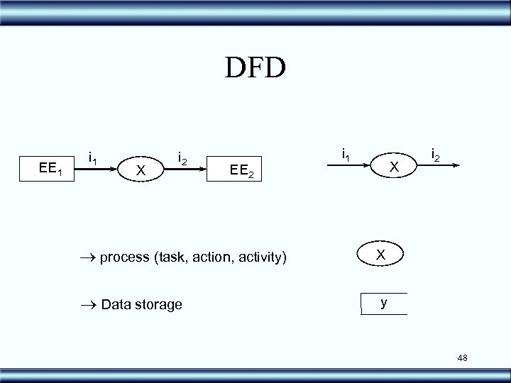 DFD EE 1 i 1 X i 2 EE 2 ® process (task, action,