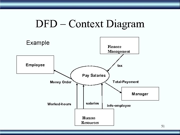 DFD – Context Diagram Example Finance Management Employee tax Pay Salaries Total-Payement Money Order