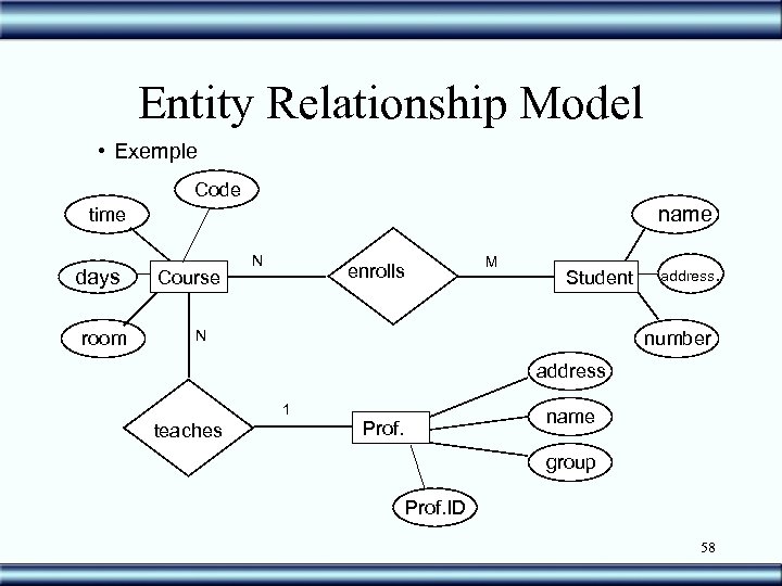 Entity Relationship Model • Exemple Code name time days room Course N M enrolls