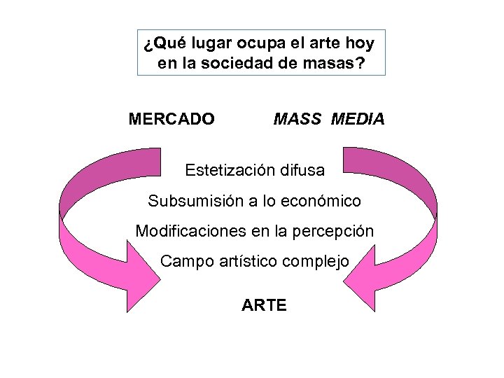 ¿Qué lugar ocupa el arte hoy en la sociedad de masas? MERCADO MASS MEDIA