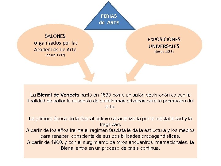 FERIAS de ARTE SALONES organizados por las Academias de Arte (desde 1737) EXPOSICIONES UNIVERSALES