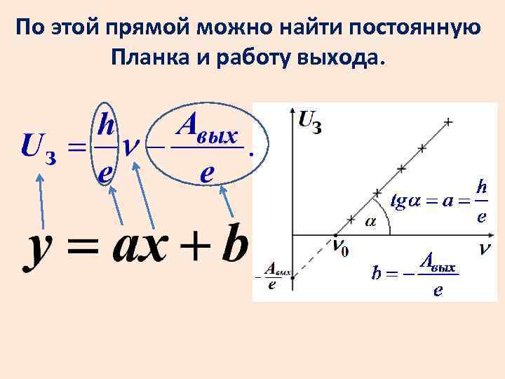 По этой прямой можно найти постоянную Планка и работу выхода. 