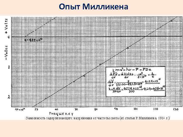 Опыт Милликена 