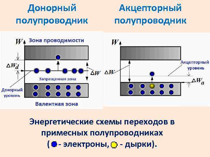 Донорный полупроводник Акцепторный полупроводник Энергетические схемы переходов в примесных полупроводниках ( - электроны, -