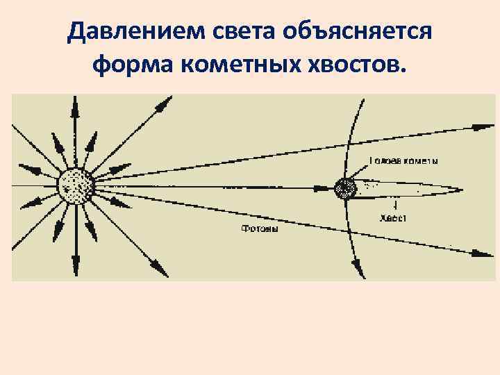 Давлением света объясняется форма кометных хвостов. 