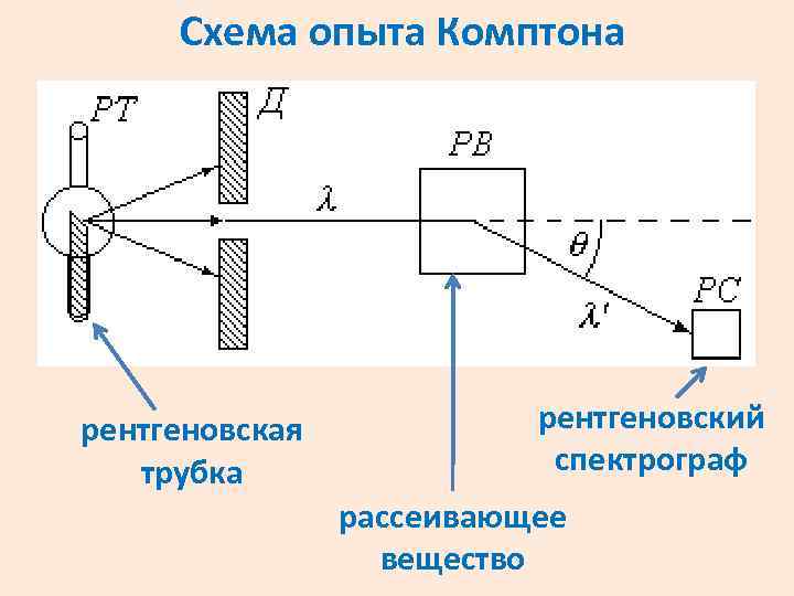 Схема опыта Комптона рентгеновская трубка рентгеновский спектрограф рассеивающее вещество 